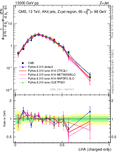 Plot of j.lha.c in 13000 GeV pp collisions