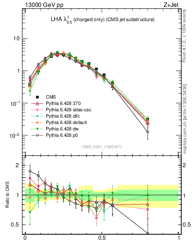 Plot of j.lha.c in 13000 GeV pp collisions