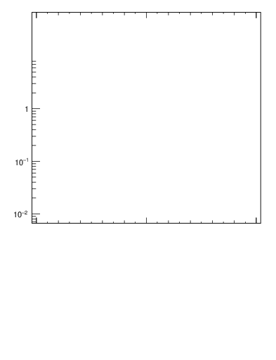 Plot of j.lha.c in 13000 GeV pp collisions