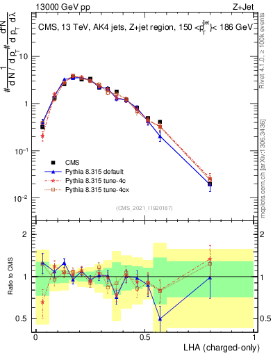 Plot of j.lha.c in 13000 GeV pp collisions