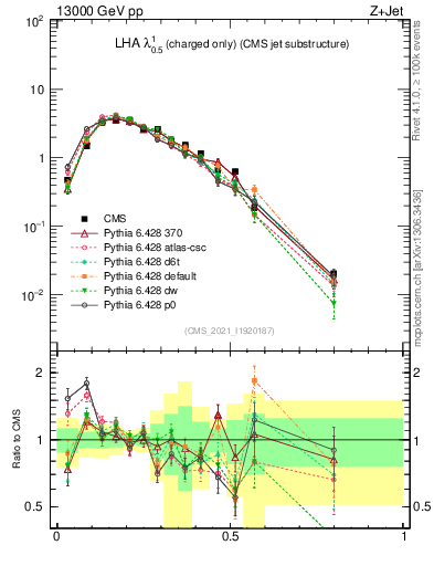 Plot of j.lha.c in 13000 GeV pp collisions