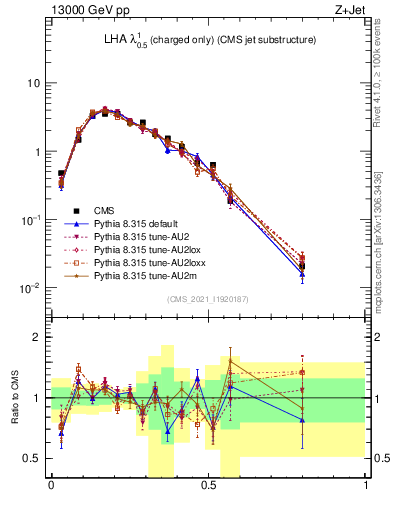 Plot of j.lha.c in 13000 GeV pp collisions