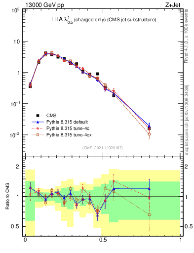 Plot of j.lha.c in 13000 GeV pp collisions