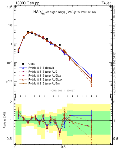 Plot of j.lha.c in 13000 GeV pp collisions