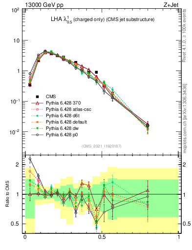 Plot of j.lha.c in 13000 GeV pp collisions