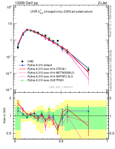 Plot of j.lha.c in 13000 GeV pp collisions