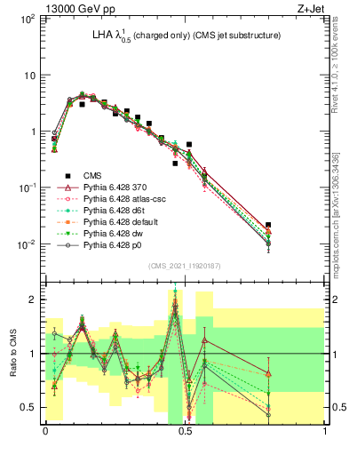 Plot of j.lha.c in 13000 GeV pp collisions