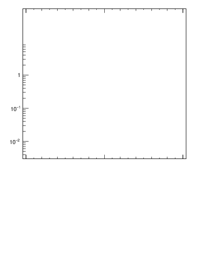 Plot of j.lha.c in 13000 GeV pp collisions