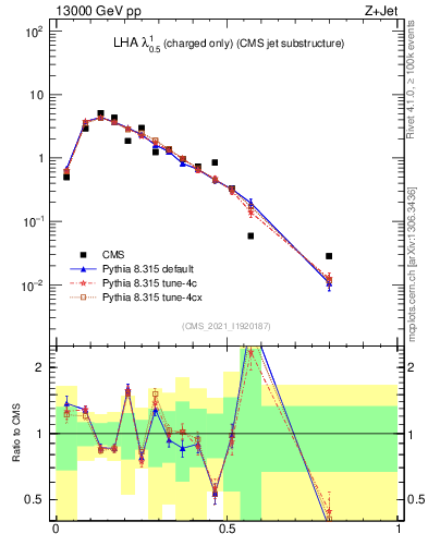 Plot of j.lha.c in 13000 GeV pp collisions
