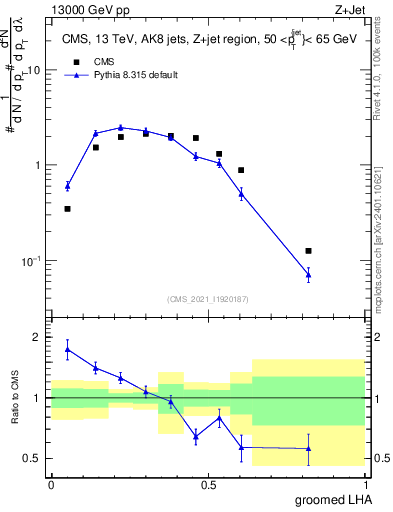 Plot of j.lha.g in 13000 GeV pp collisions