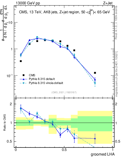 Plot of j.lha.g in 13000 GeV pp collisions