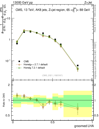 Plot of j.lha.g in 13000 GeV pp collisions