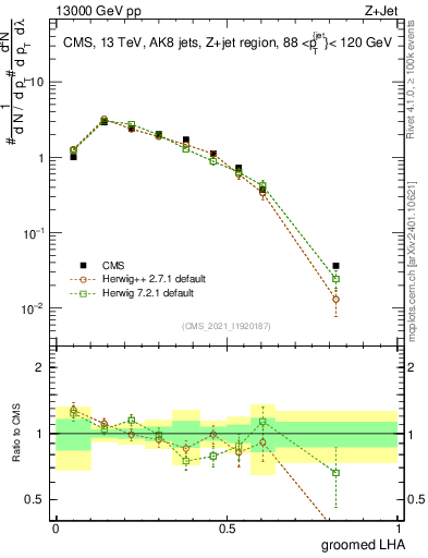 Plot of j.lha.g in 13000 GeV pp collisions