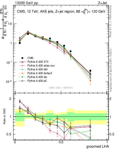 Plot of j.lha.g in 13000 GeV pp collisions
