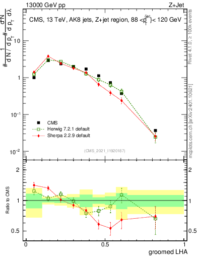 Plot of j.lha.g in 13000 GeV pp collisions