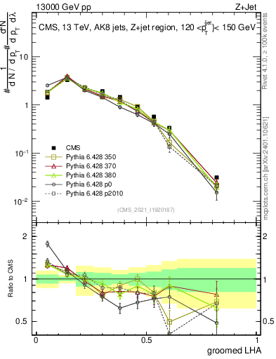 Plot of j.lha.g in 13000 GeV pp collisions