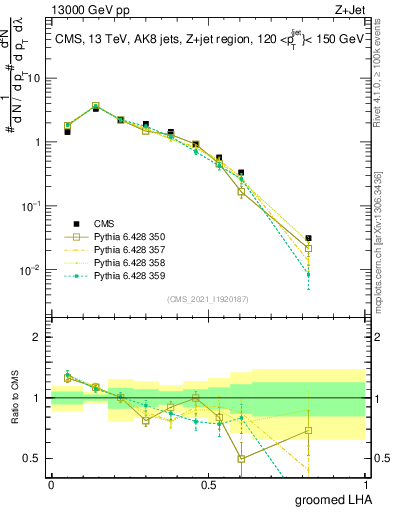 Plot of j.lha.g in 13000 GeV pp collisions