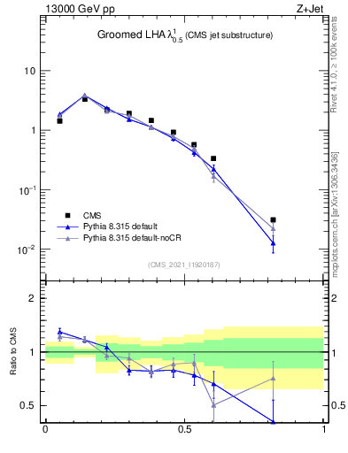 Plot of j.lha.g in 13000 GeV pp collisions