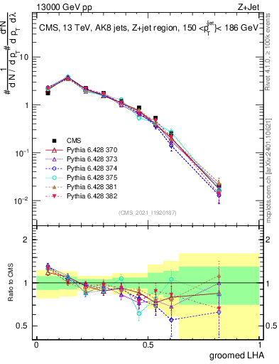 Plot of j.lha.g in 13000 GeV pp collisions