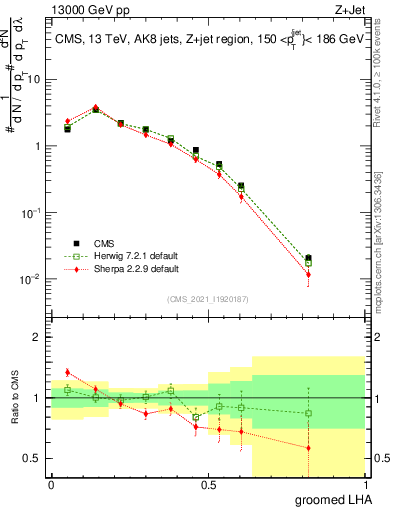 Plot of j.lha.g in 13000 GeV pp collisions