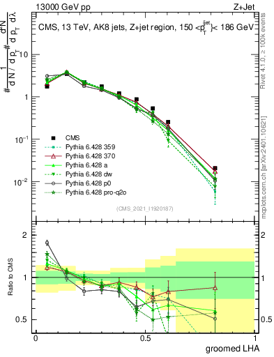 Plot of j.lha.g in 13000 GeV pp collisions