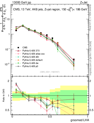 Plot of j.lha.g in 13000 GeV pp collisions
