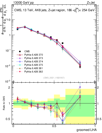 Plot of j.lha.g in 13000 GeV pp collisions