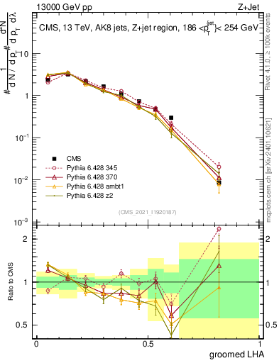 Plot of j.lha.g in 13000 GeV pp collisions