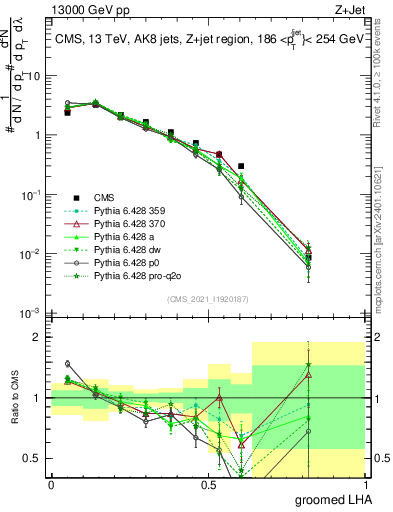 Plot of j.lha.g in 13000 GeV pp collisions