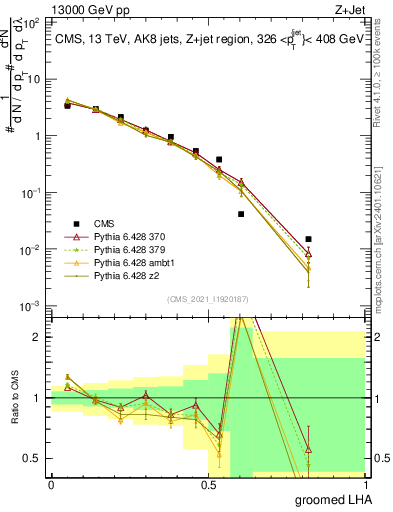 Plot of j.lha.g in 13000 GeV pp collisions