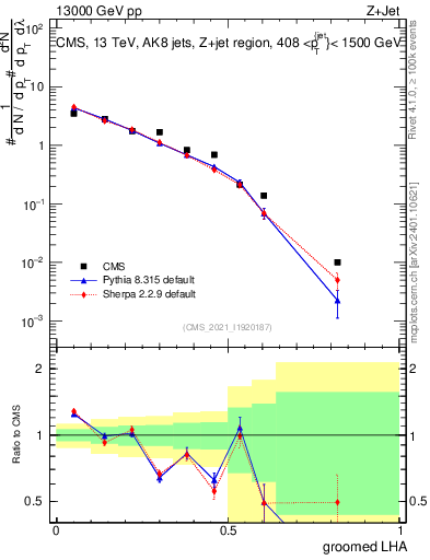 Plot of j.lha.g in 13000 GeV pp collisions
