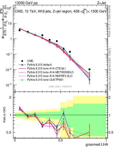 Plot of j.lha.g in 13000 GeV pp collisions