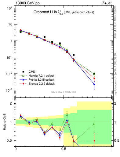 Plot of j.lha.g in 13000 GeV pp collisions
