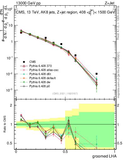 Plot of j.lha.g in 13000 GeV pp collisions