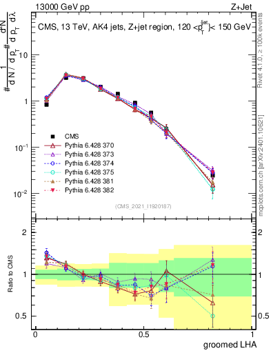 Plot of j.lha.g in 13000 GeV pp collisions