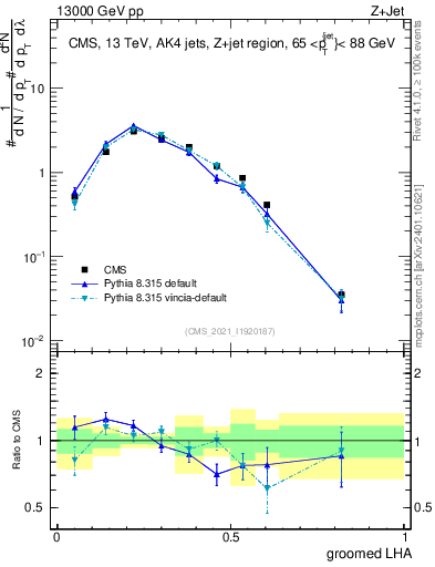 Plot of j.lha.g in 13000 GeV pp collisions