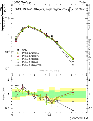 Plot of j.lha.g in 13000 GeV pp collisions