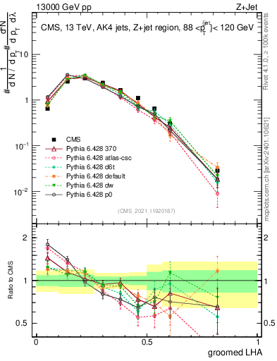 Plot of j.lha.g in 13000 GeV pp collisions