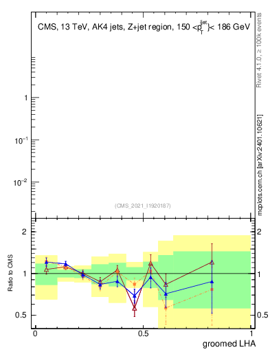 Plot of j.lha.g in 13000 GeV pp collisions