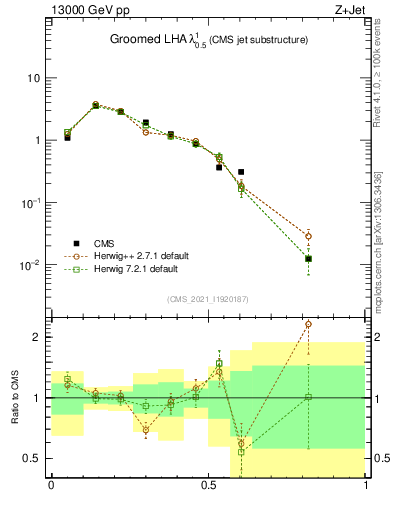 Plot of j.lha.g in 13000 GeV pp collisions