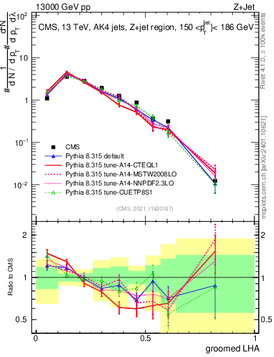 Plot of j.lha.g in 13000 GeV pp collisions