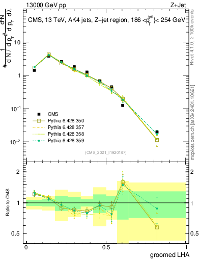 Plot of j.lha.g in 13000 GeV pp collisions