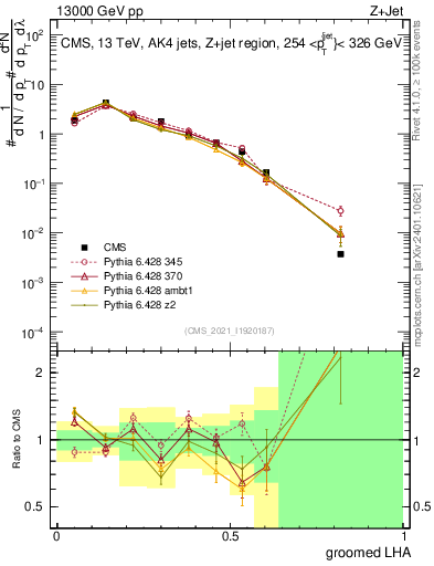 Plot of j.lha.g in 13000 GeV pp collisions