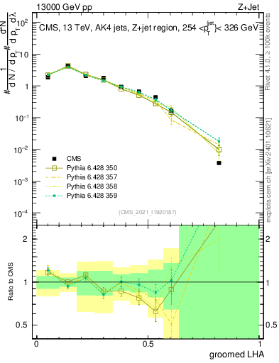 Plot of j.lha.g in 13000 GeV pp collisions
