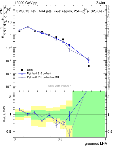 Plot of j.lha.g in 13000 GeV pp collisions