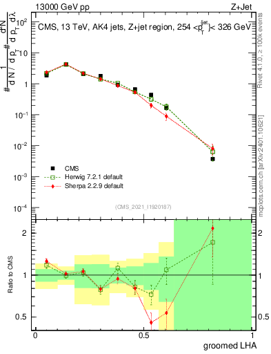 Plot of j.lha.g in 13000 GeV pp collisions