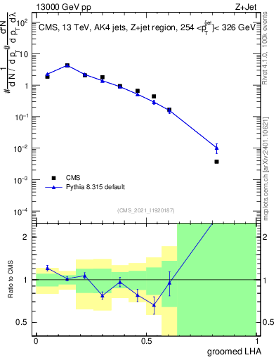 Plot of j.lha.g in 13000 GeV pp collisions