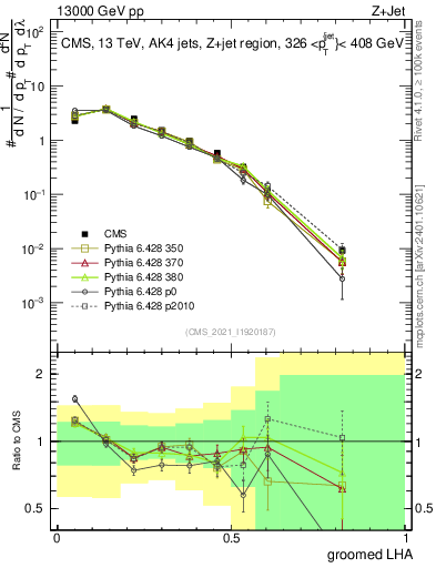 Plot of j.lha.g in 13000 GeV pp collisions
