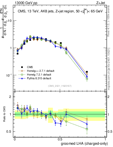 Plot of j.lha.gc in 13000 GeV pp collisions