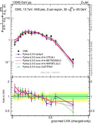 Plot of j.lha.gc in 13000 GeV pp collisions